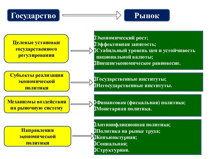 Экономический рост; Эффективная занятость; Стабильный уровень цен и устойчивость национальной