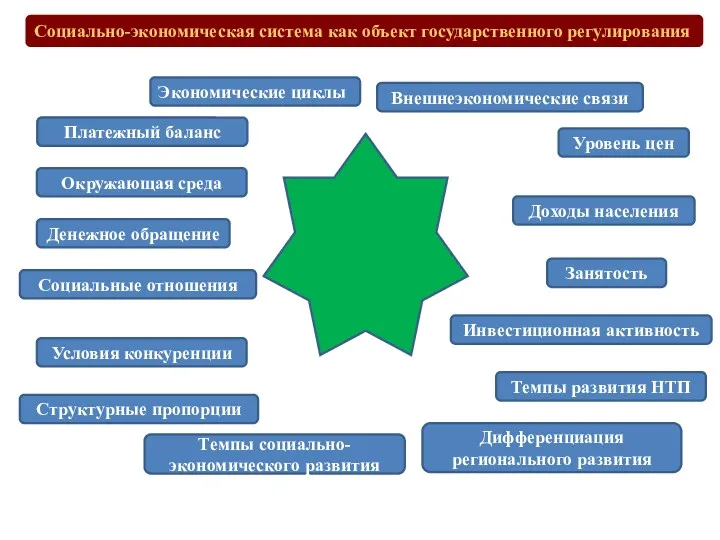 Социально-экономическая система как объект государственного регулирования Экономические циклы Совокупный спрос