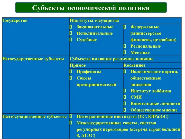 Субъекты экономической политики