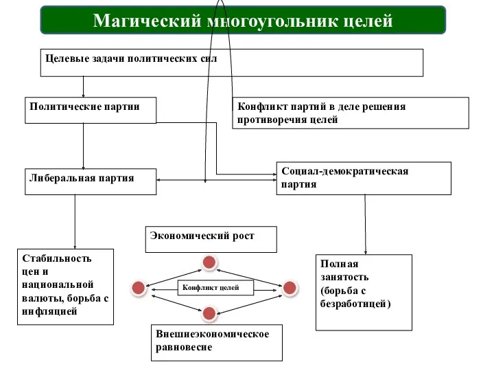 Магический многоугольник целей