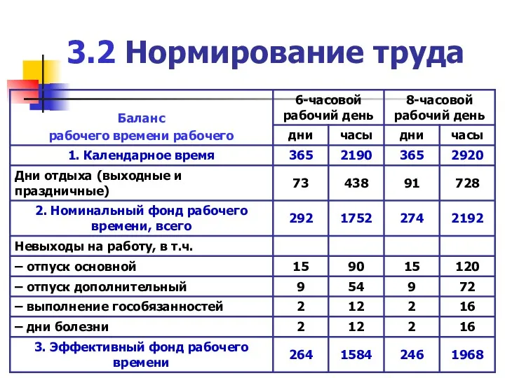 3.2 Нормирование труда