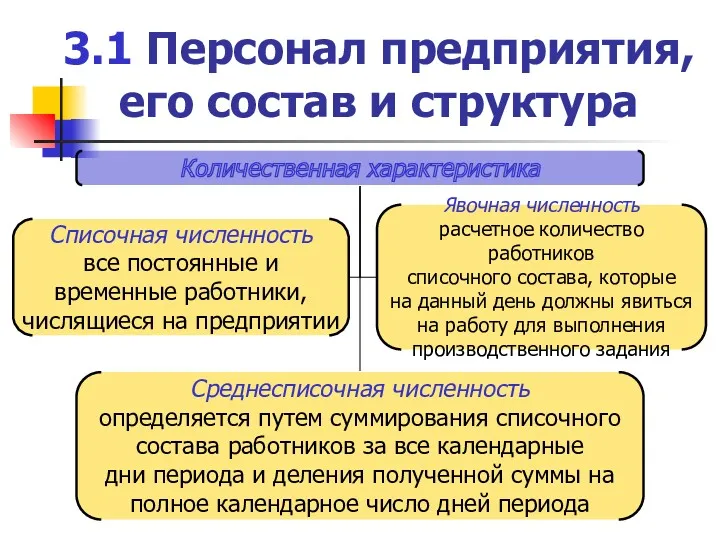 3.1 Персонал предприятия, его состав и структура