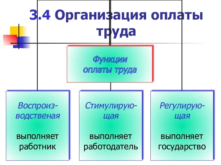 3.4 Организация оплаты труда