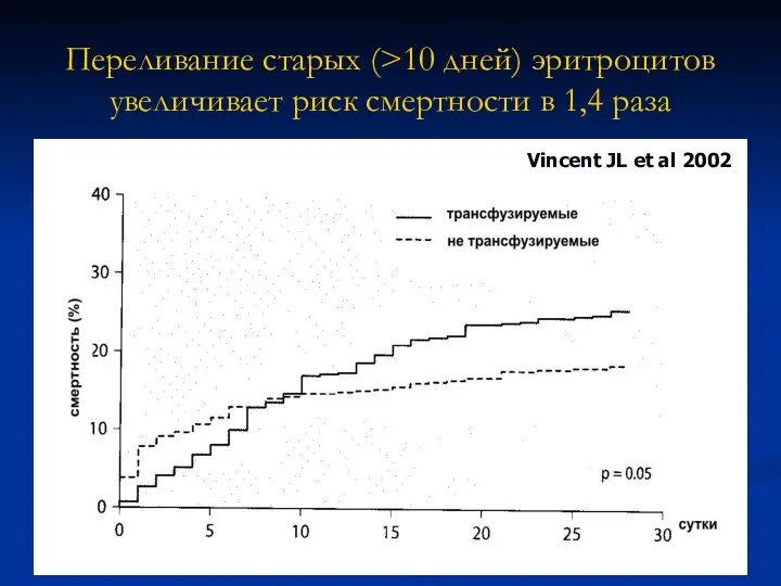 Переливание старых (>10 дней) эритроцитов увеличивает риск смертности в 1,4 раза Vincent JL et al 2002