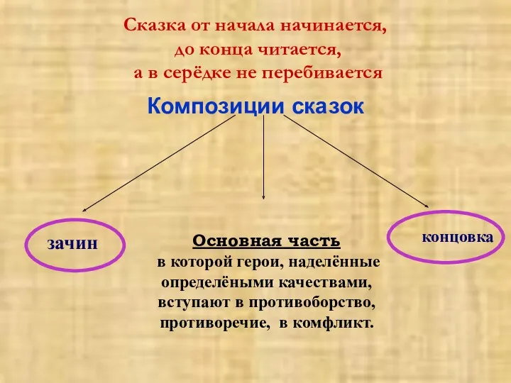 Сказка от начала начинается, до конца читается, а в серёдке