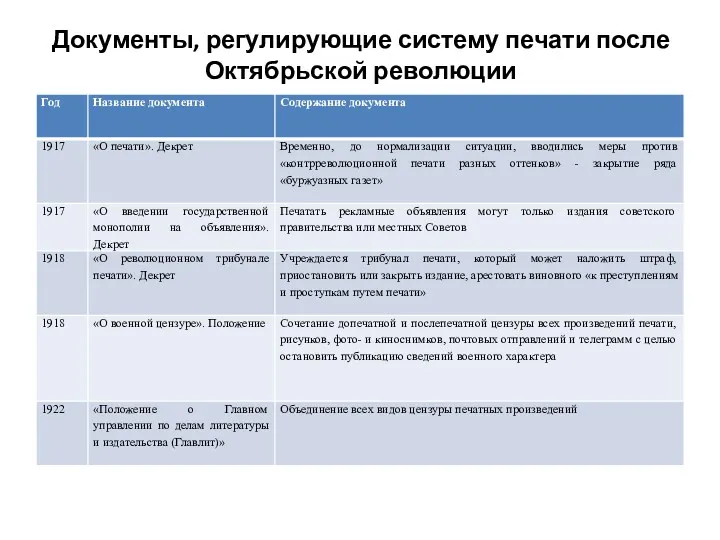 Документы, регулирующие систему печати после Октябрьской революции