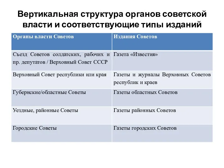 Вертикальная структура органов советской власти и соответствующие типы изданий