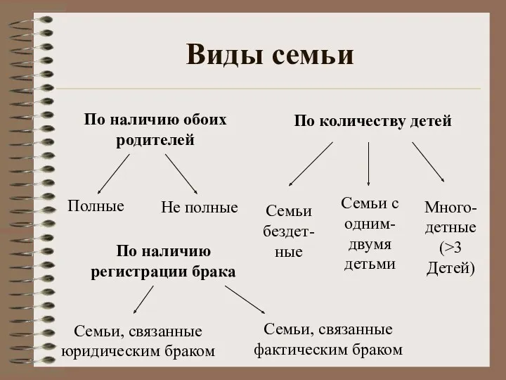 Виды семьи Полные Не полные По наличию обоих родителей По