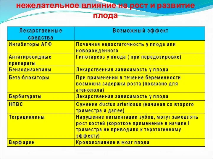 Лекарственные средства, оказывающие нежелательное влияние на рост и развитие плода