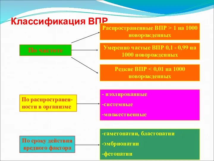 Классификация ВПР По частоте По распространен-ности в организме Умеренно частые