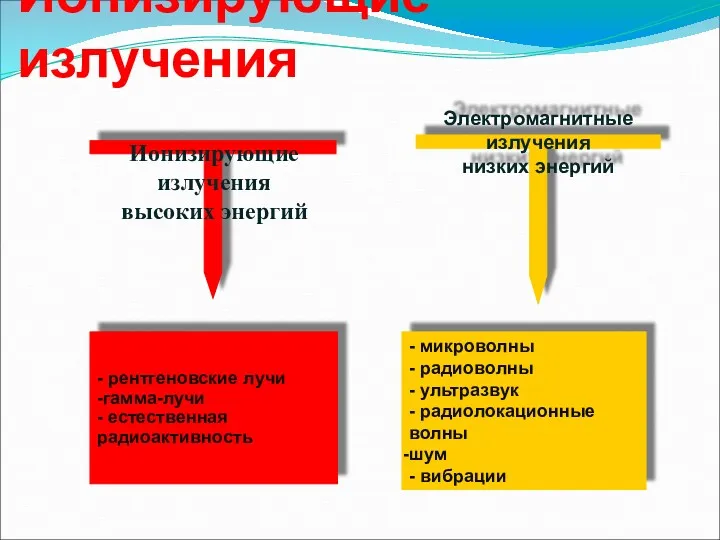 Ионизирующие излучения Электромагнитные излучения низких энергий - рентгеновские лучи -гамма-лучи