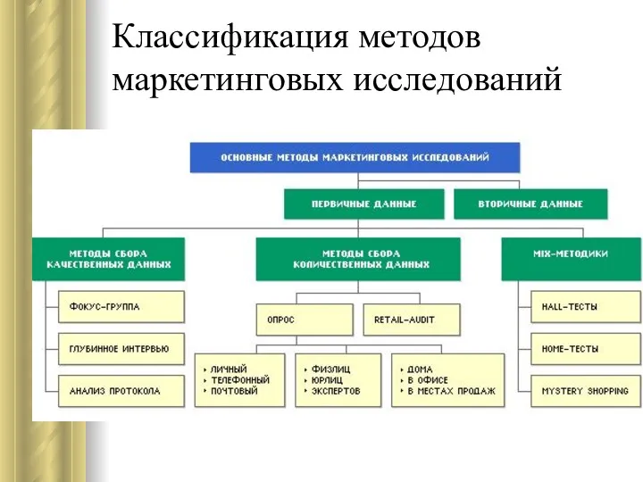 Классификация методов маркетинговых исследований