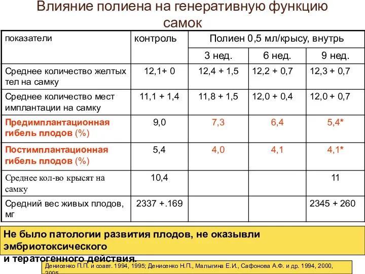 Влияние полиена на генеративную функцию самок Денисенко П.П. и соавт.