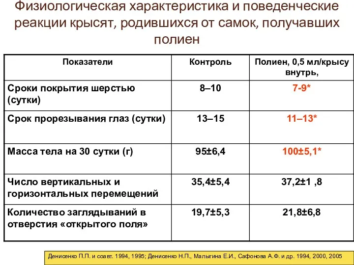 Физиологическая характеристика и поведенческие реакции крысят, родившихся от самок, получавших