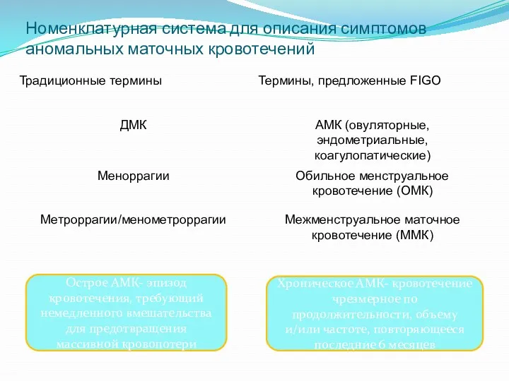 Номенклатурная система для описания симптомов аномальных маточных кровотечений Острое АМК-