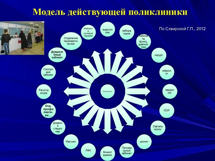 Модель действующей поликлиники По Сквирской Г.П., 2012
