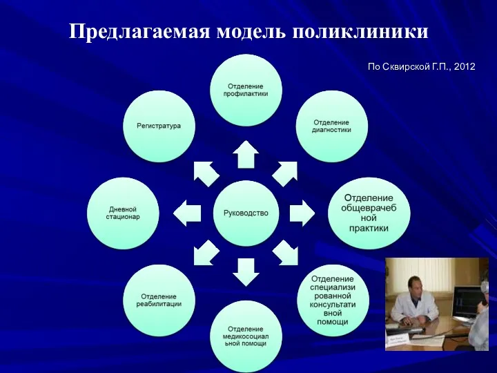 Предлагаемая модель поликлиники По Сквирской Г.П., 2012