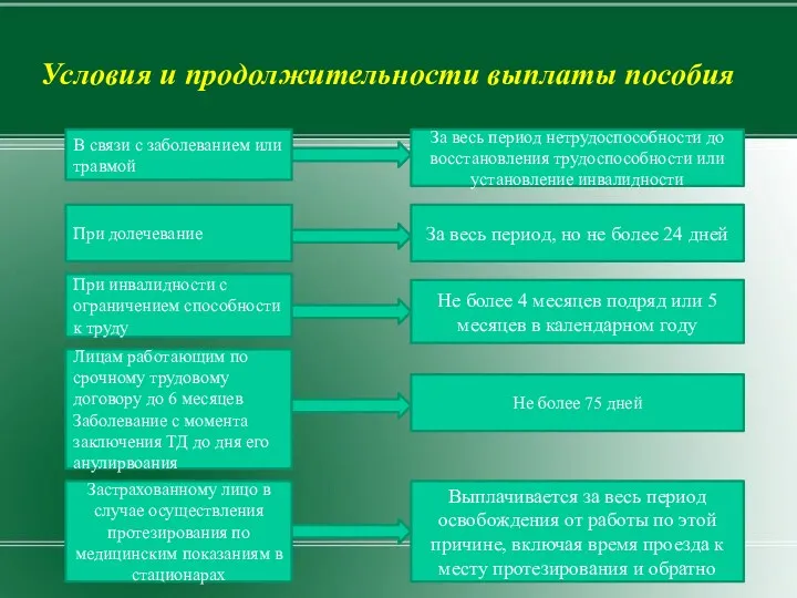 Условия и продолжительности выплаты пособия В связи с заболеванием или