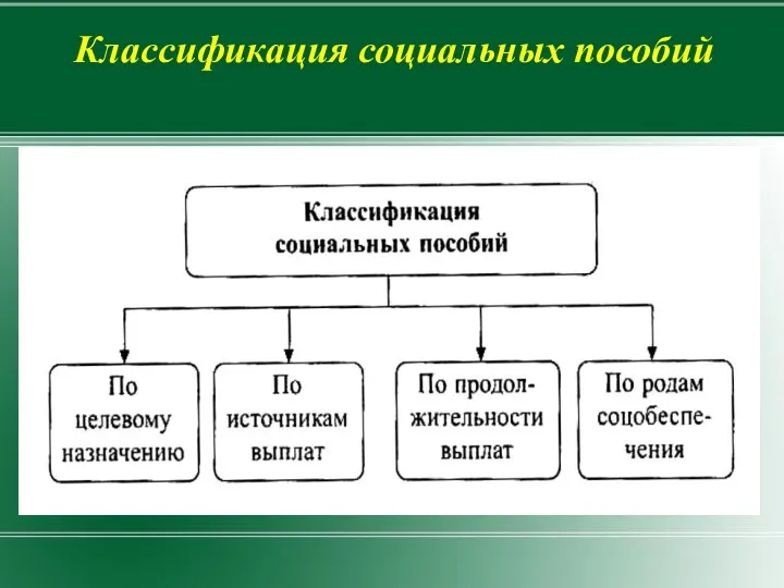 Классификация социальных пособий -