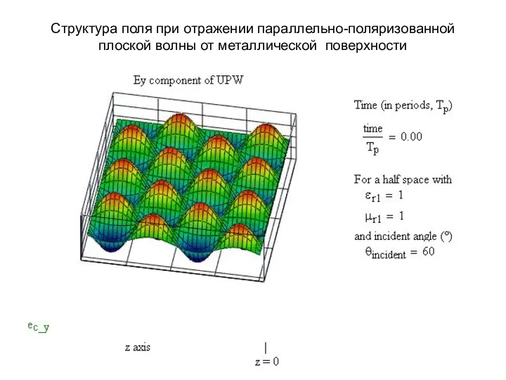 Структура поля при отражении параллельно-поляризованной плоской волны от металлической поверхности