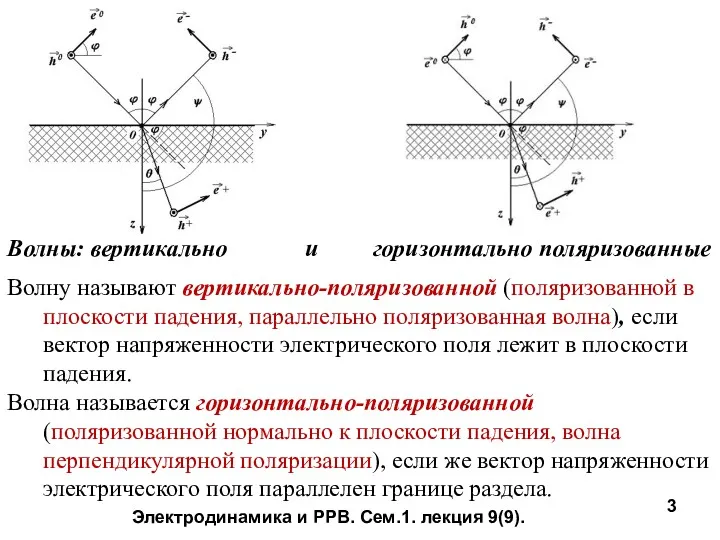 Волны: вертикально и горизонтально поляризованные Волну называют вертикально-поляризованной (поляризованной в