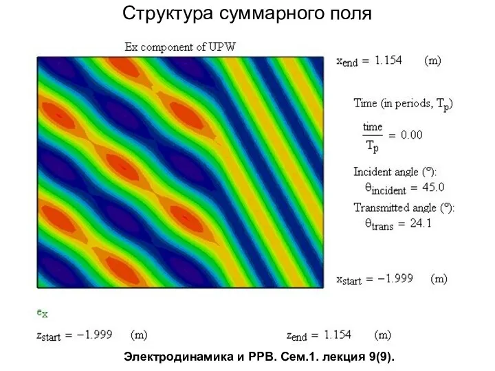 Структура суммарного поля Электродинамика и РРВ. Сем.1. лекция 9(9).