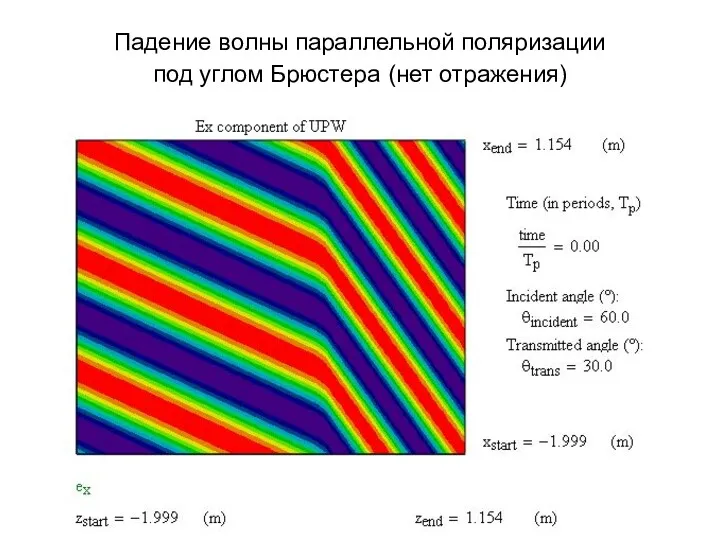 Падение волны параллельной поляризации под углом Брюстера (нет отражения)