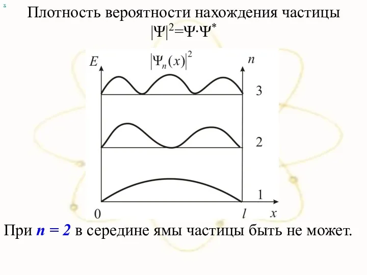 х Плотность вероятности нахождения частицы |Ψ|2=Ψ∙Ψ* При n = 2