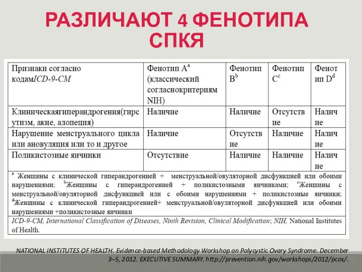 РАЗЛИЧАЮТ 4 ФЕНОТИПА СПКЯ NATIONAL INSTITUTES OF HEALTH. Evidence-based Methodology