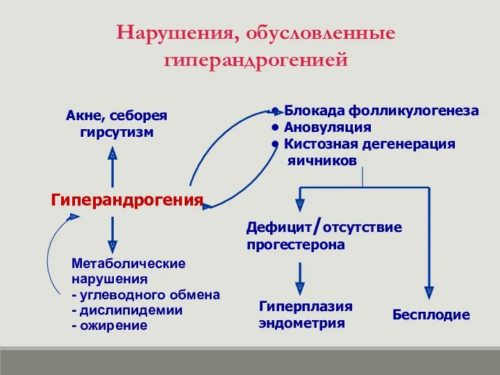 Акне, себорея гирсутизм Гиперандрогения Метаболические нарушения - углеводного обмена -