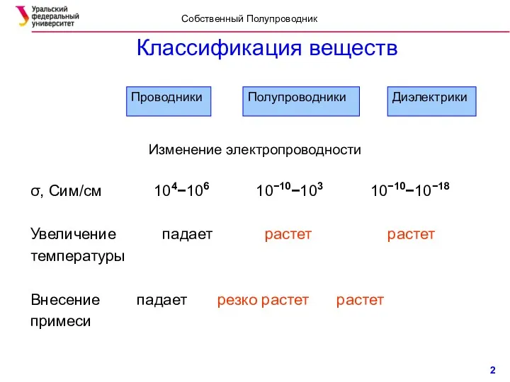 Классификация веществ Изменение электропроводности σ, Сим/см 104−106 10−10−103 10−10−10−18 Увеличение падает растет растет