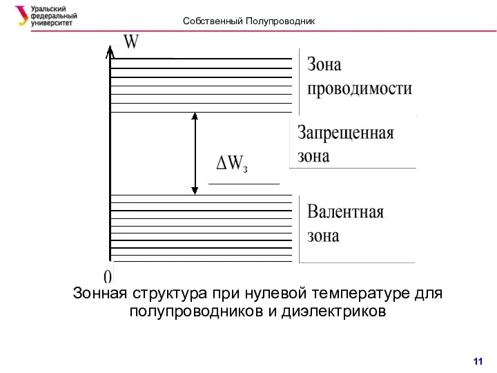 Зонная структура при нулевой температуре для полупроводников и диэлектриков Собственный Полупроводник