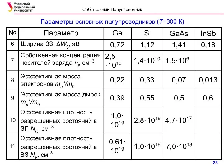 Параметры основных полупроводников (Т=300 К) Собственный Полупроводник