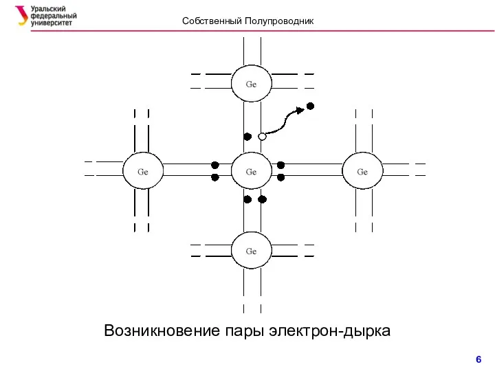 Возникновение пары электрон-дырка Собственный Полупроводник