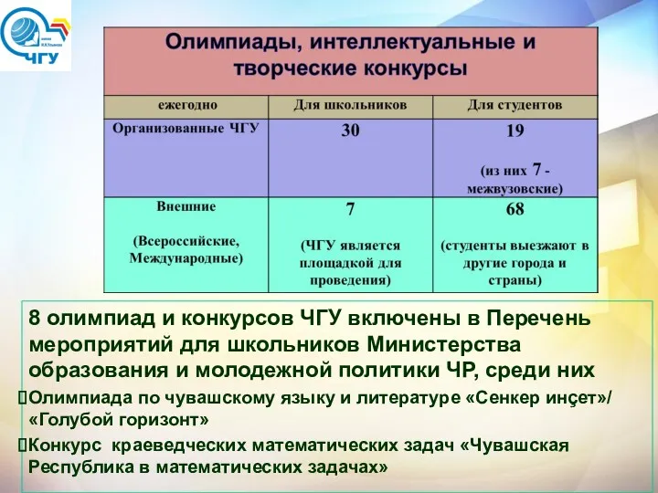 8 олимпиад и конкурсов ЧГУ включены в Перечень мероприятий для