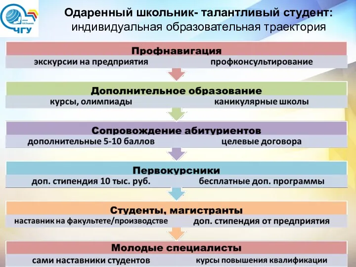 Одаренный школьник- талантливый студент: индивидуальная образовательная траектория