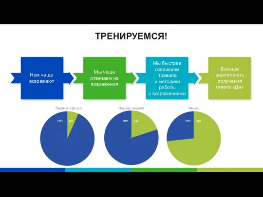 ТРЕНИРУЕМСЯ! Нам чаще возражают Мы чаще отвечаем на возражения Больше вероятность получения ответа