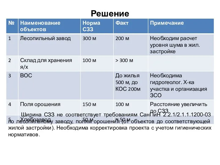 Решение Ширина СЗЗ не соответствует требованиям СанПиН 2.2.1/2.1.1.1200-03 по лесопильному