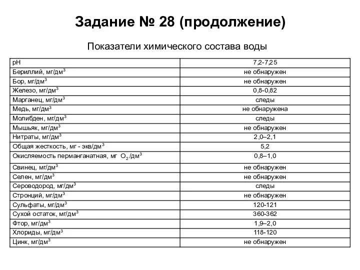 Задание № 28 (продолжение) Показатели химического состава воды