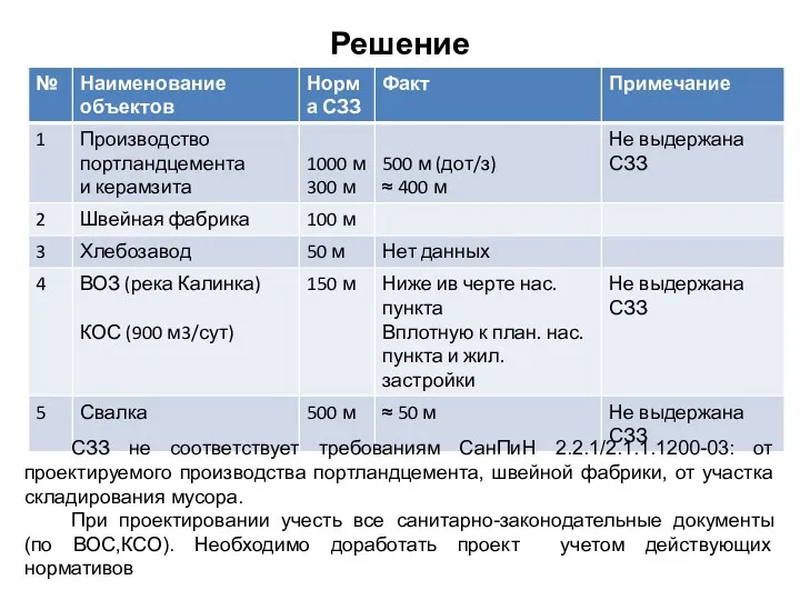 Решение СЗЗ не соответствует требованиям СанПиН 2.2.1/2.1.1.1200-03: от проектируемого производства