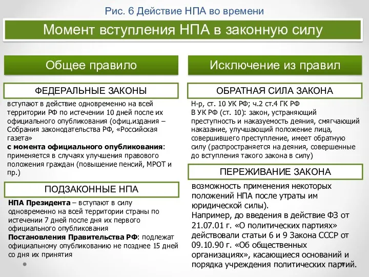 Рис. 6 Действие НПА во времени Момент вступления НПА в законную силу Общее