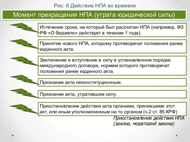 Рис. 6 Действие НПА во времени Момент прекращения НПА (утрата юридической силы) Истечение