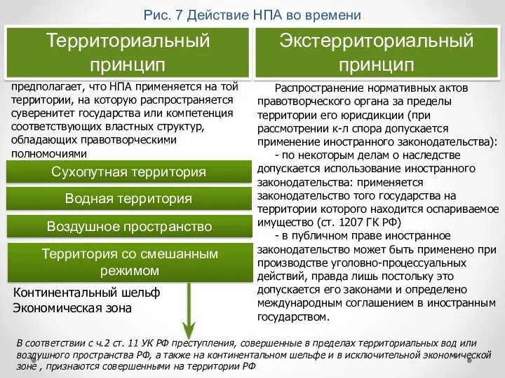 Рис. 7 Действие НПА во времени Территориальный принцип Экстерриториальный принцип предполагает, что НПА