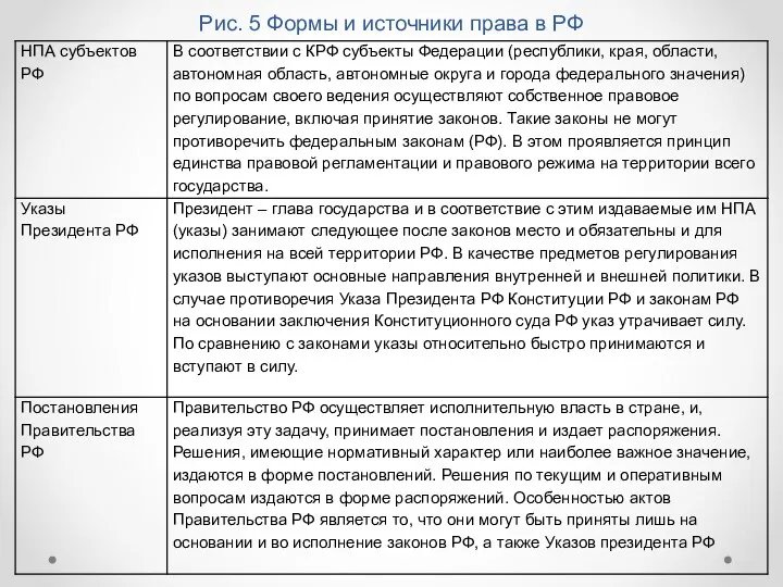 Рис. 5 Формы и источники права в РФ