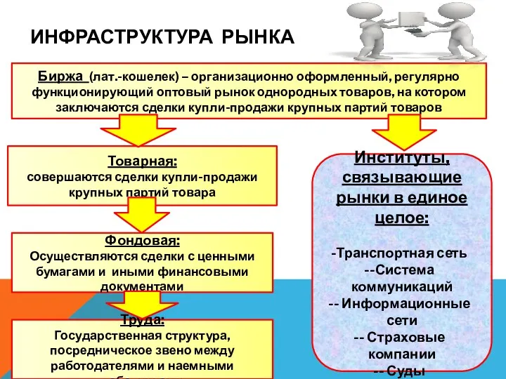 ИНФРАСТРУКТУРА РЫНКА Биржа (лат.-кошелек) – организационно оформленный, регулярно функционирующий оптовый