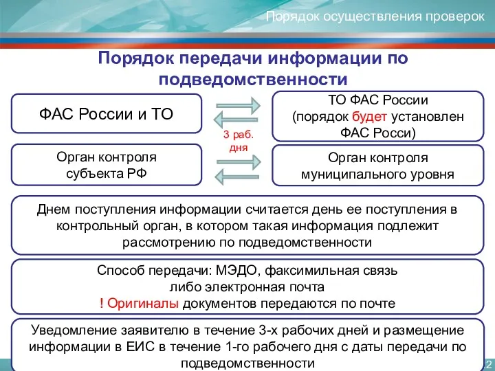 Порядок передачи информации по подведомственности Порядок осуществления проверок ФАС России