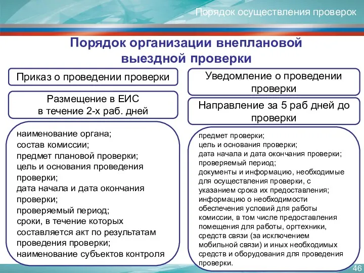 Порядок организации внеплановой выездной проверки Порядок осуществления проверок Направление за