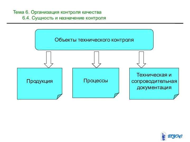 Объекты технического контроля Продукция Процессы Техническая и сопроводительная документация Тема