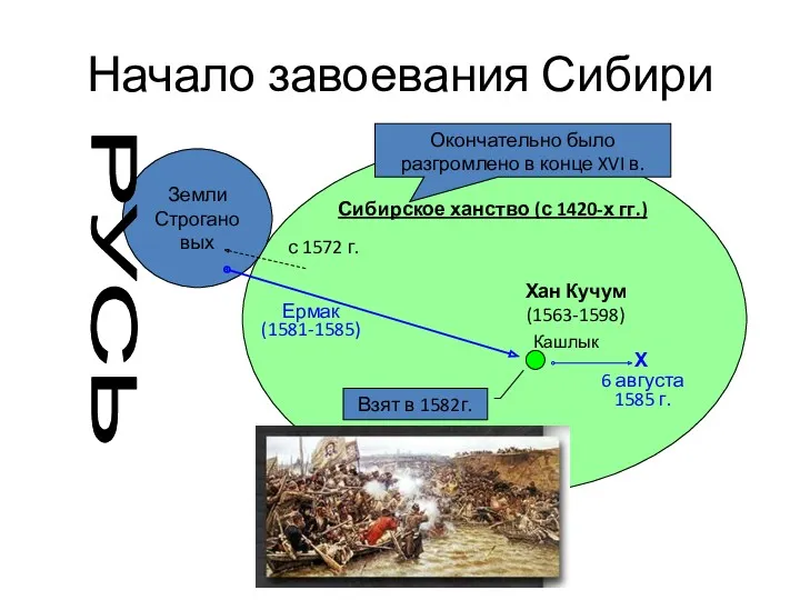 Начало завоевания Сибири Сибирское ханство (с 1420-х гг.) Кашлык Земли