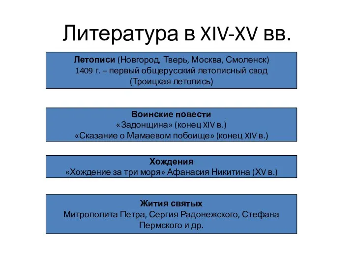 Литература в XIV-XV вв. Летописи (Новгород, Тверь, Москва, Смоленск) 1409